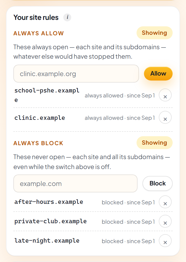 The Your site rules card, unlocked: an ALWAYS ALLOW section explaining that these always open, each site and its subdomains, whatever else would have stopped them — with a box reading clinic.example.org, an Allow button, and school-pshe.example and clinic.example listed underneath — then an ALWAYS BLOCK section saying these never open even while the switch above is off, with its own box, a Block button, and after-hours.example, private-club.example and late-night.example listed, every row carrying the date it was added and a small remove cross.